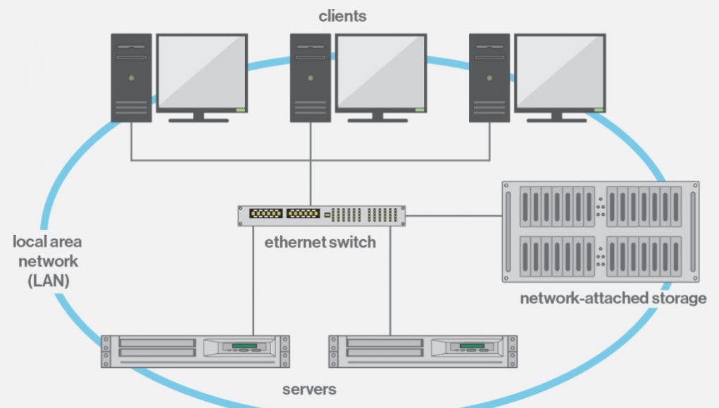 Lan server are restricted to local client. Сетевое хранилище данных nas. Nas (англ. Network attached Storage). Nas сервер схема. Сервер печати.