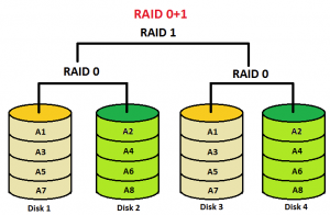 RAID(0+1)