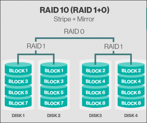 RAID(1+0)
