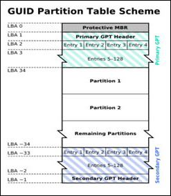 What is GPT Protective Partition or GUID Partition Table?