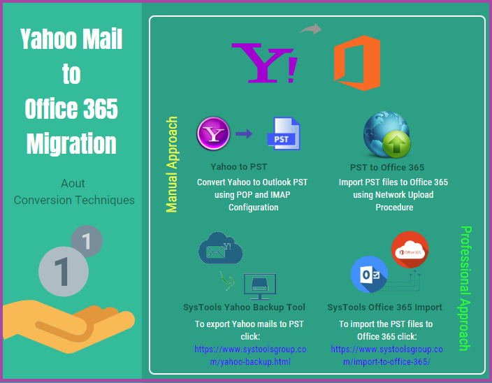 Yahoo to Office 365 Migration